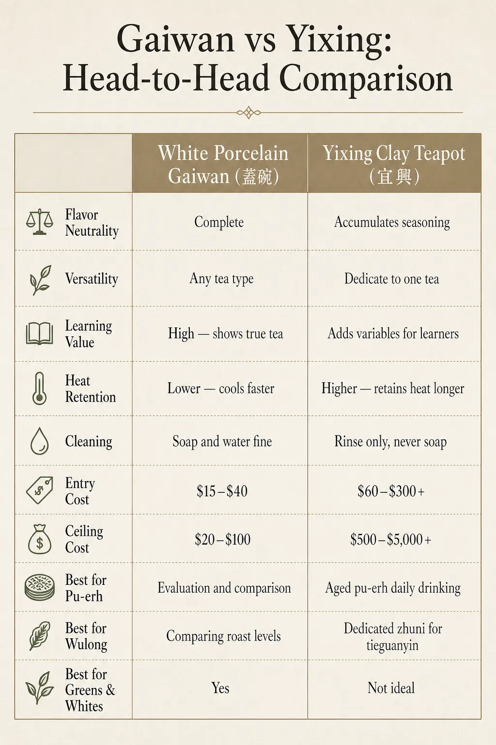 Two-column comparison table contrasting white porcelain gaiwan and Yixing clay teapot across 11 factors including cost, versatility, and best tea types